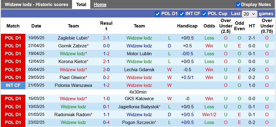 Nhận định, soi kèo Widzew lodz vs Legia Warszawa, 1h30 ngày 16/5: Chủ nhà hết động lực - Ảnh 1