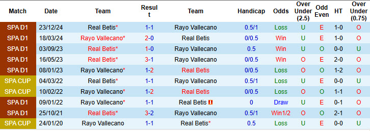 Soi kèo góc Vallecano vs Real Betis, 00h00 ngày 16/5 - Ảnh 3