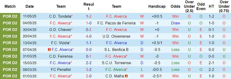Nhận định, soi kèo Alverca vs Portimonense, 02h30 ngày 17/5: Phần thưởng xứng đáng - Ảnh 1