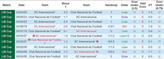 Nhận định, soi kèo Club Nacional vs Internacional, 5h00 ngày 16/5: Phong độ trái ngược - Ảnh 4