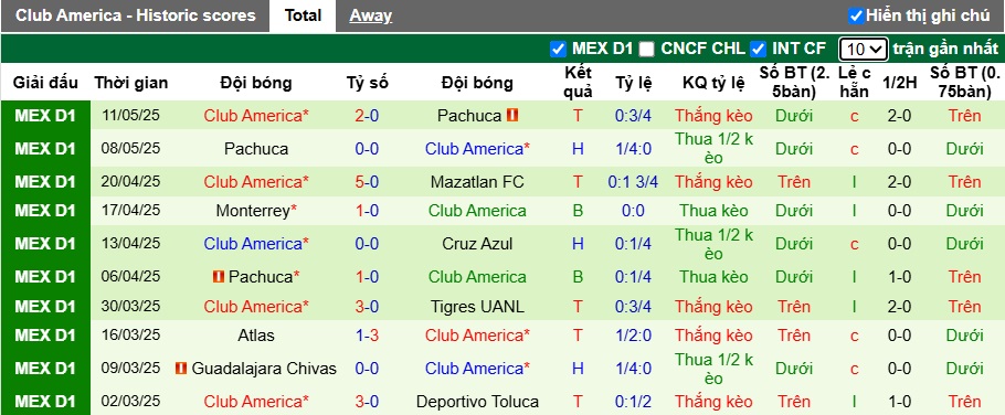 Nhận định, soi kèo Cruz Azul vs Club America, 09h00 ngày 16/5: Giao sầu cho nhà vua - Ảnh 2