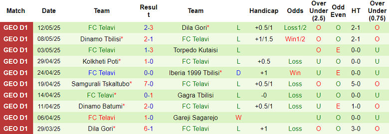 Nhận định, soi kèo Gareji vs FC Telavi, 19h00 ngày 16/5: Khó tin cửa dưới - Ảnh 2