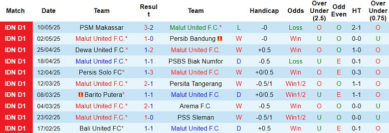 Nhận định, soi kèo Malut United vs PSIS Semarang, 19h00 ngày 16/5: Buông tiếp? - Ảnh 1