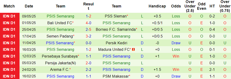 Nhận định, soi kèo Malut United vs PSIS Semarang, 19h00 ngày 16/5: Buông tiếp? - Ảnh 2