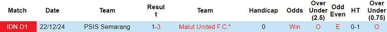Nhận định, soi kèo Malut United vs PSIS Semarang, 19h00 ngày 16/5: Buông tiếp? - Ảnh 3