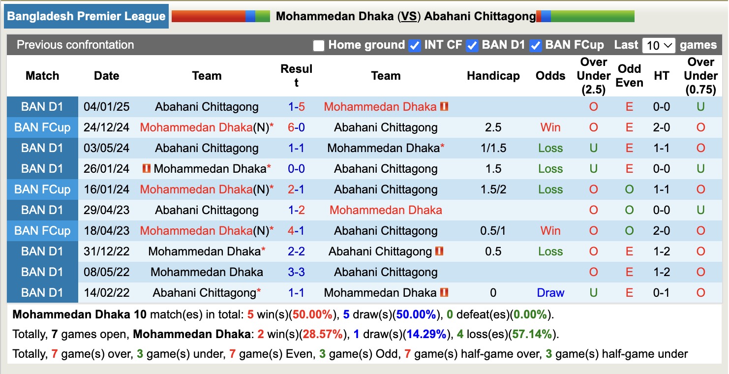 Nhận định, soi kèo Mohammedan Dhaka vs Abahani Chittagong, 17h00 ngày 16/5: Tưng bừng bắn phá - Ảnh 4