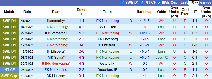 Nhận định, soi kèo Norrkoping vs Degerfors, 0h00 ngày 16/5: Tin vào khách - Ảnh 2