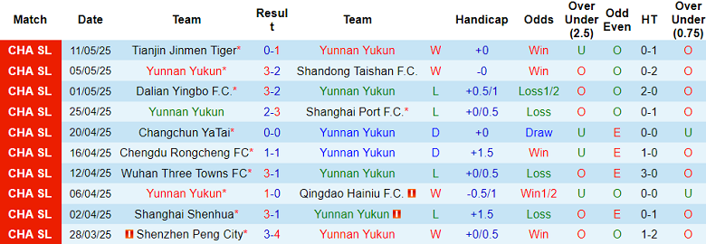 Nhận định, soi kèo Yunnan Yukun vs Meizhou Hakka, 19h00 ngày 16/5: Khách có điểm - Ảnh 1