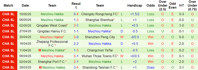 Nhận định, soi kèo Yunnan Yukun vs Meizhou Hakka, 19h00 ngày 16/5: Khách có điểm - Ảnh 2