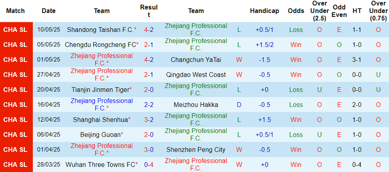 Nhận định, soi kèo Zhejiang vs Henan, 18h35 ngày 16/5: Tìm lại niềm vui - Ảnh 1