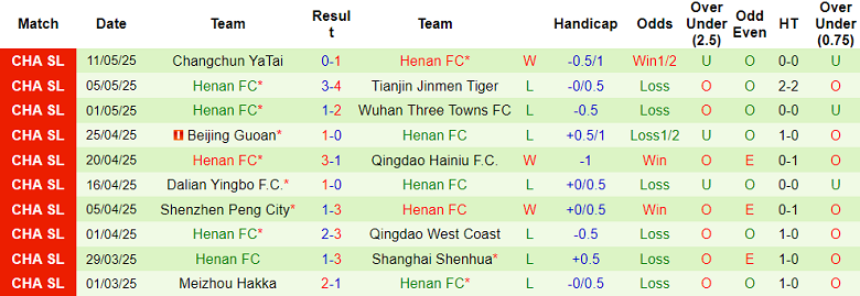 Nhận định, soi kèo Zhejiang vs Henan, 18h35 ngày 16/5: Tìm lại niềm vui - Ảnh 2