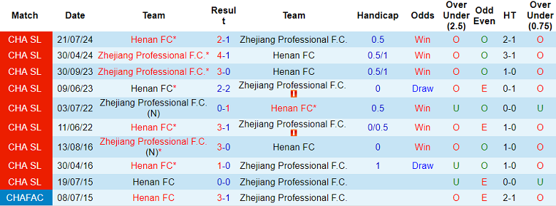 Nhận định, soi kèo Zhejiang vs Henan, 18h35 ngày 16/5: Tìm lại niềm vui - Ảnh 3