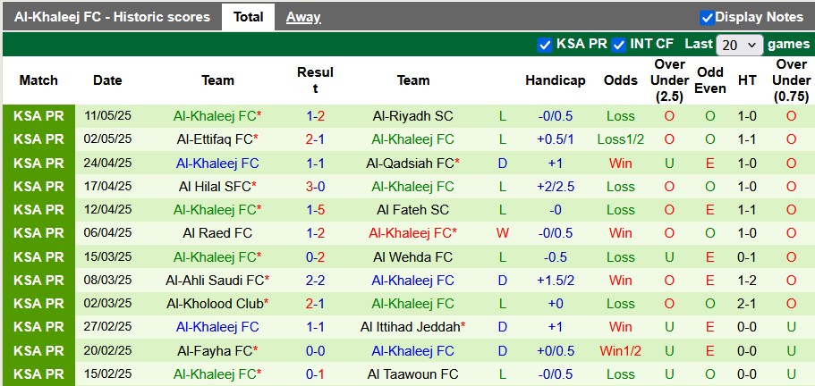 Nhận định, soi kèo Al-Orobah vs Al-Khaleej, 23h40 ngày 16/5: Kéo nhau xuống hố - Ảnh 2