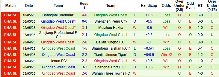 Nhận định, soi kèo Chengdu Rongcheng vs Qingdao West Coast, 18h35 ngày 17/5: Nhăm nhe ngôi đầu - Ảnh 3