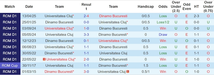Nhận định, soi kèo Dinamo Bucuresti vs Univ Cluj, 1h00 ngày 17/1: Níu chân nhau - Ảnh 4