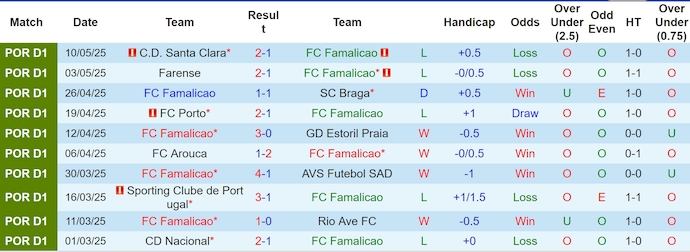 Nhận định, soi kèo Famalicao vs Casa Pia, 1h00 ngày 17/5: Chiến đấu vì danh dự - Ảnh 2