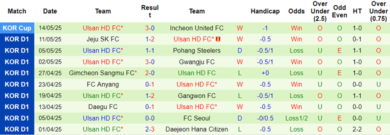 Nhận định, soi kèo Gangwon vs Ulsan HD, 17h00 ngày 17/5: Nối dài ngày vui - Ảnh 2