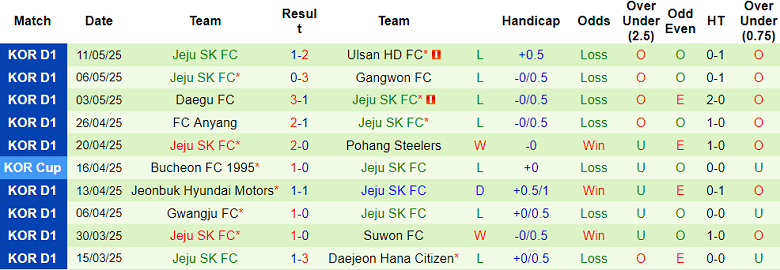 Nhận định, soi kèo Gimcheon Sangmu vs Jeju SK, 17h00 ngày 17/5: Nối dài thất vọng - Ảnh 2