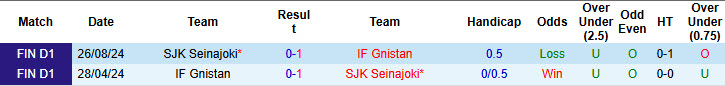 Nhận định, soi kèo IF Gnistan vs SJK Seinajoki, 22h00 ngày 16/5: Mất phương hướng - Ảnh 4