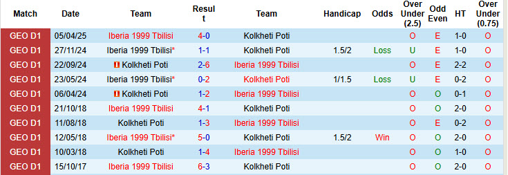 Nhận định, soi kèo Kolkheti Poti vs Iberia 1999 Tbilisi, 21h00 ngày 16/5: Tình trạng báo động đỏ - Ảnh 4