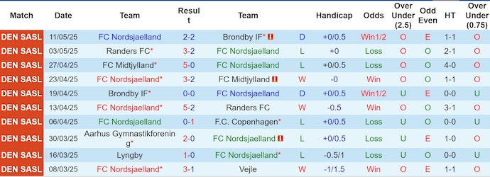Nhận định, soi kèo Nordsjaelland vs Aarhus AGF, 0h00 ngày 17/5: Khách khó có cơ hội - Ảnh 2