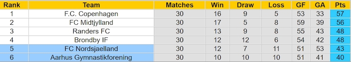 Nhận định, soi kèo Nordsjaelland vs Aarhus AGF, 0h00 ngày 17/5: Khách khó có cơ hội - Ảnh 5