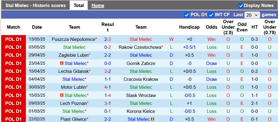 Nhận định, soi kèo Stal Mielec vs Radomiak Radom, 23h00 ngày 16/5: Số phận an bài - Ảnh 1