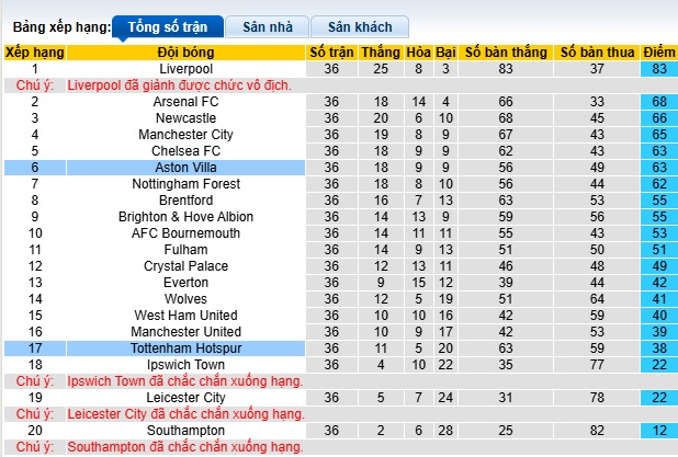 Soi kèo phạt góc Aston Villa vs Tottenham, 01h30 ngày 17/5 - Ảnh 1