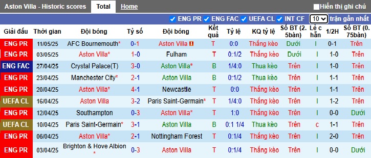 Soi kèo phạt góc Aston Villa vs Tottenham, 01h30 ngày 17/5 - Ảnh 4