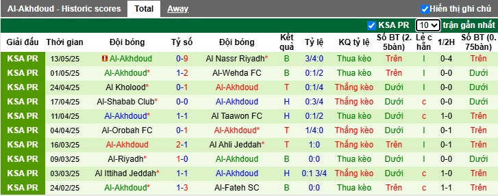 Nhận định, soi kèo Al-Fayha vs Al-Okhdood, 23h15 ngày 17/5: Tiễn khách xuống hạng - Ảnh 4