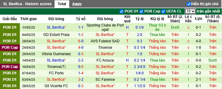 Nhận định, soi kèo Braga vs Benfica, 00h00 ngày 18/5: Nhiệm vụ phải thắng - Ảnh 3