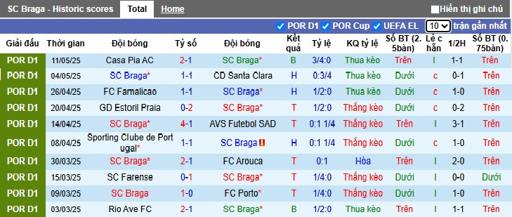 Nhận định, soi kèo Braga vs Benfica, 00h00 ngày 18/5: Nhiệm vụ phải thắng - Ảnh 4