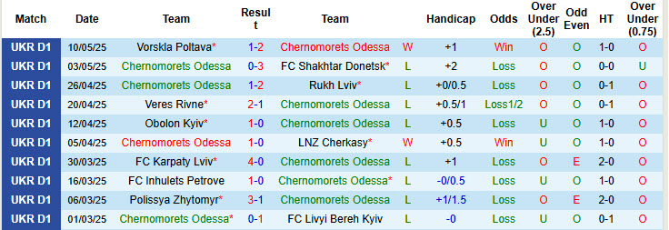 Nhận định, soi kèo Chernomorets Odessa vs Dynamo Kyiv, 19h30 ngày 18/5: Trở lại ngôi vương - Ảnh 2