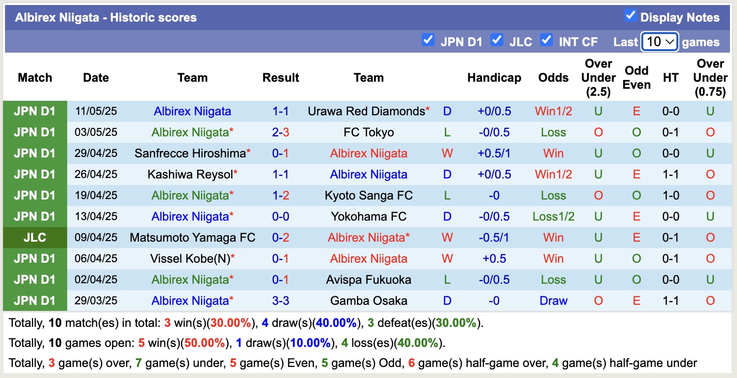 Nhận định, soi kèo Fagiano Okayama vs Albirex Niigata, 13h00 ngày 18/5: Những người khốn khổ - Ảnh 3