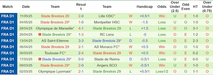 Nhận định, soi kèo Nice vs Brest, 2h00 ngày 18/2: Bảo toàn vị trí thứ 4 - Ảnh 3