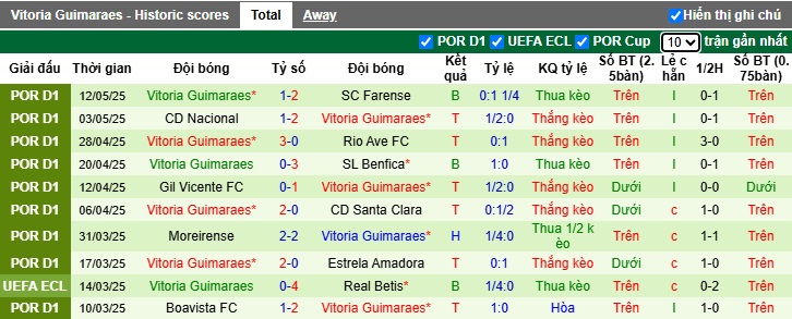 Nhận định, soi kèo Sporting Lisbon vs Vitoria Guimaraes, 00h00 ngày 18/5: Thắng nhẹ để đăng quang - Ảnh 3
