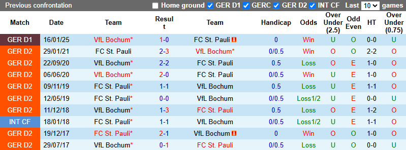 Nhận định, soi kèo St. Pauli vs Bochum, 20h30 ngày 17/5: Vẫn còn động lực - Ảnh 4