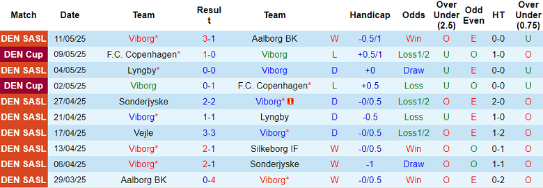 Nhận định, soi kèo Viborg vs Vejle, 19h00 ngày 18/5: Tin vào cửa trên - Ảnh 1