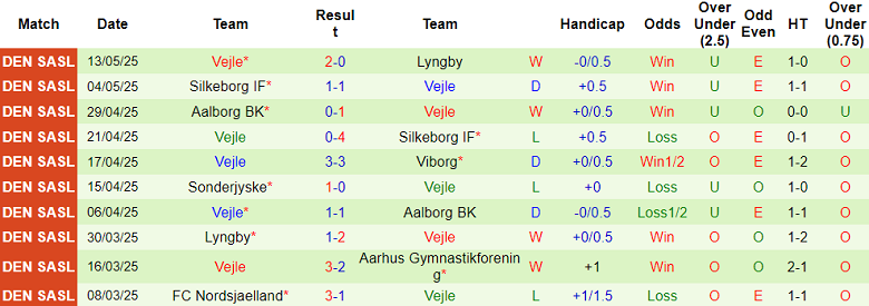 Nhận định, soi kèo Viborg vs Vejle, 19h00 ngày 18/5: Tin vào cửa trên - Ảnh 2