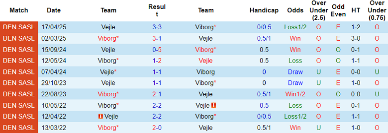 Nhận định, soi kèo Viborg vs Vejle, 19h00 ngày 18/5: Tin vào cửa trên - Ảnh 3