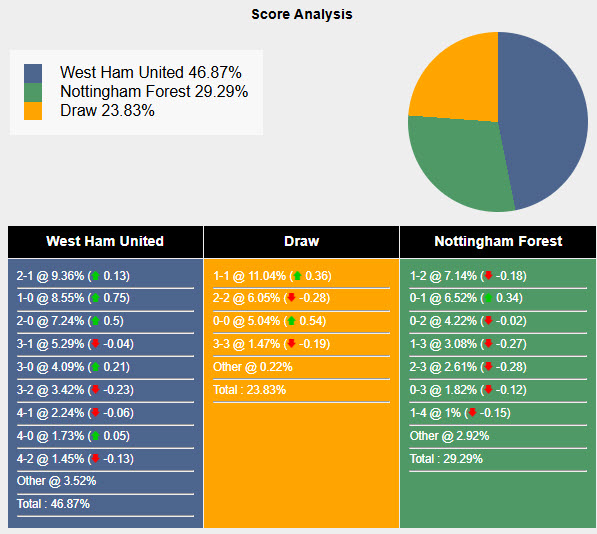 Siêu máy tính dự đoán West Ham vs Nottingham, 20h15 ngày 18/5 - Ảnh 1