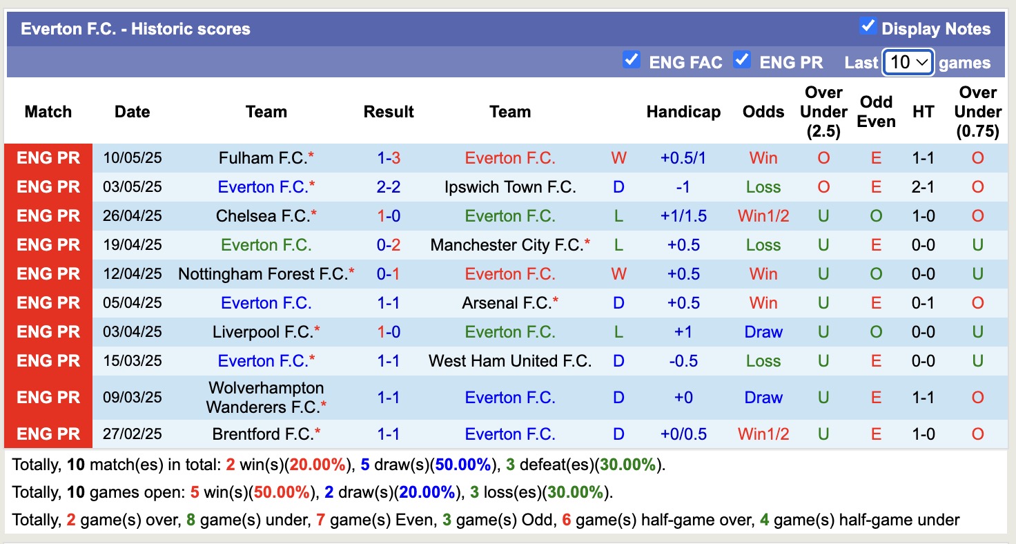 Soi kèo góc Everton vs Southampton, 18h00 ngày 18/5: Đội khách lép vế - Ảnh 1