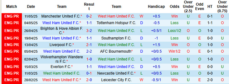 Soi kèo góc West Ham vs Nottingham, 20h15 ngày 18/5 - Ảnh 1