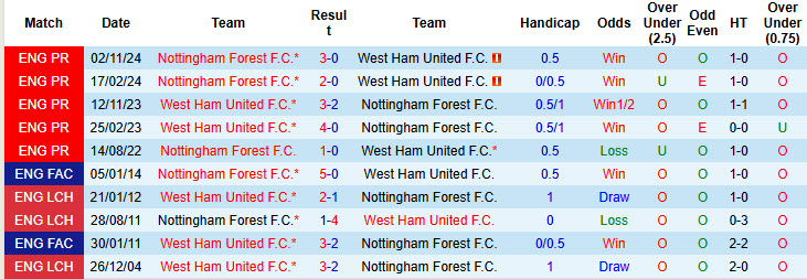 Soi kèo góc West Ham vs Nottingham, 20h15 ngày 18/5 - Ảnh 3