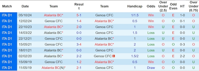 Soi kèo phạt góc Genoa vs Atalanta, 1h45 ngày 18/5 - Ảnh 3