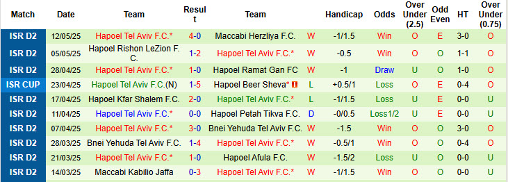 Nhận định, soi kèo Hapoel Kfar Saba vs Hapoel Tel Aviv, 23h00 ngày 19/5: Nắm chắc ngôi vương - Ảnh 3