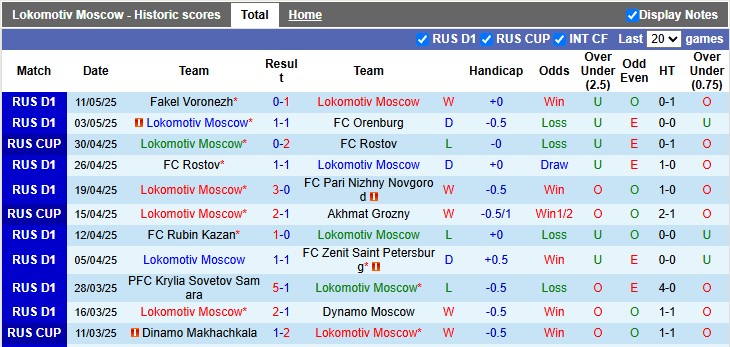 Nhận định, soi kèo Lokomotiv Moscow vs CSKA Moscow, 0h30 ngày 20/5 - Ảnh 1