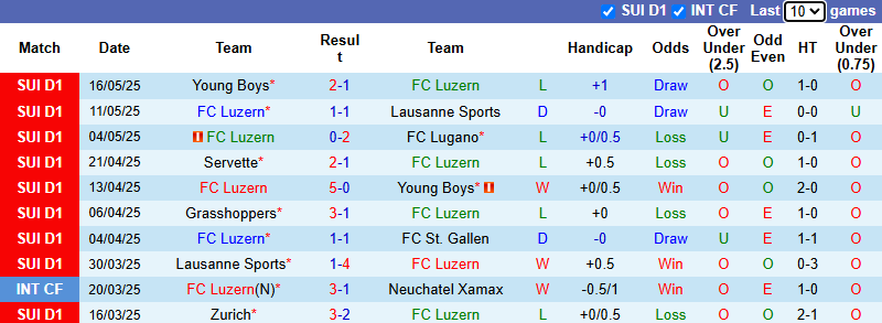 Nhận định, soi kèo Luzern vs Servette, 21h30 ngày 18/5: Bảo vệ vị trí - Ảnh 2