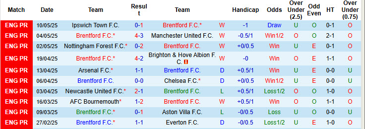 Soi kèo góc Brentford vs Fulham, 21h00 ngày 18/5 - Ảnh 1