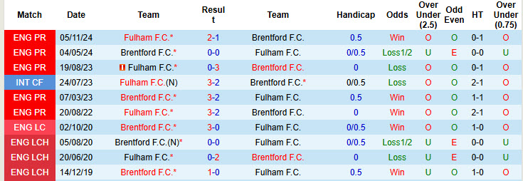 Soi kèo góc Brentford vs Fulham, 21h00 ngày 18/5 - Ảnh 3